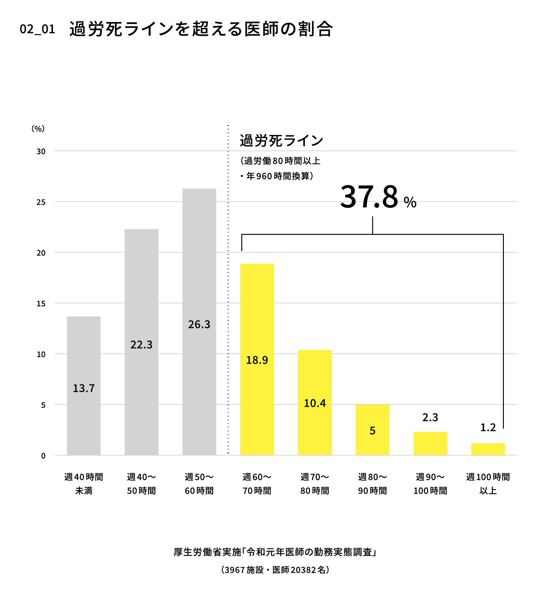 過労死ラインを超える医師の割合 — 病院勤務医の約37.8%が年960時間超